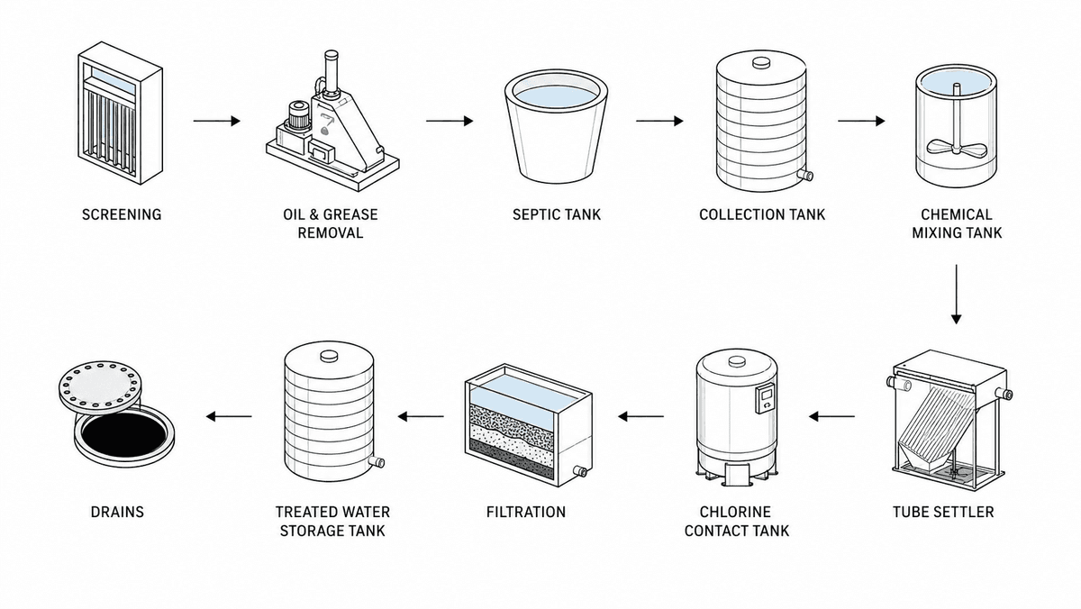 Process Flow Diagram - Kalpvan Township