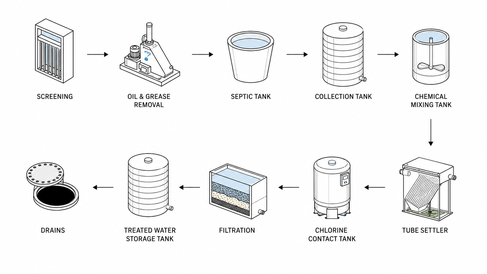 Process Flow Diagram - Kalpvan Township