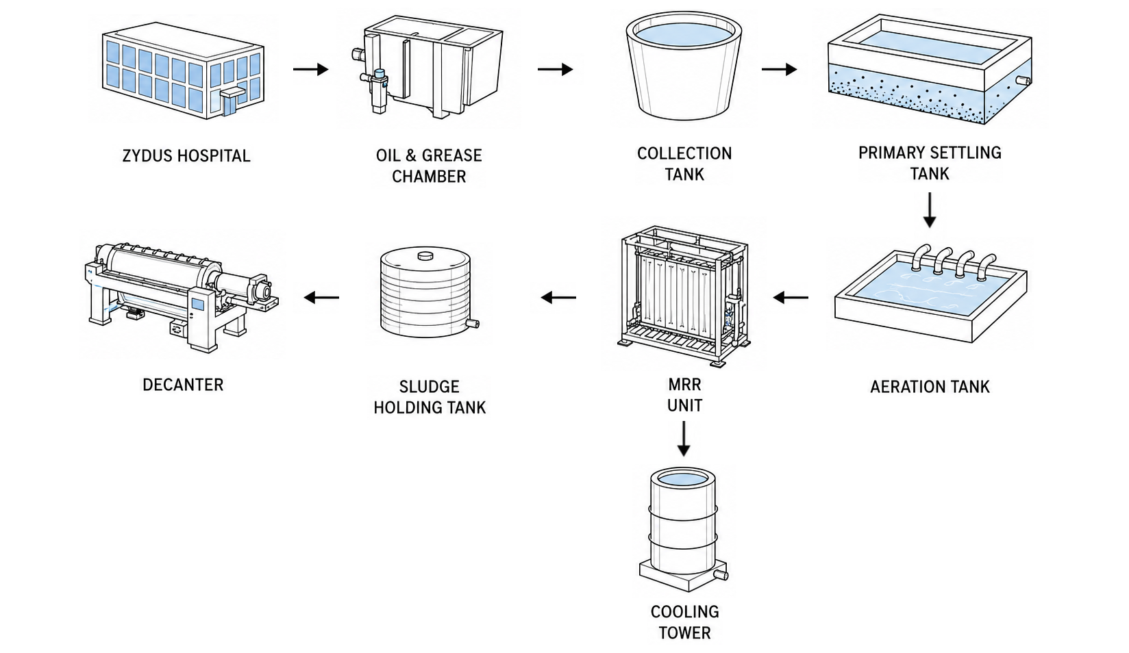 Process Flow Diagram - Zydus Hospital
