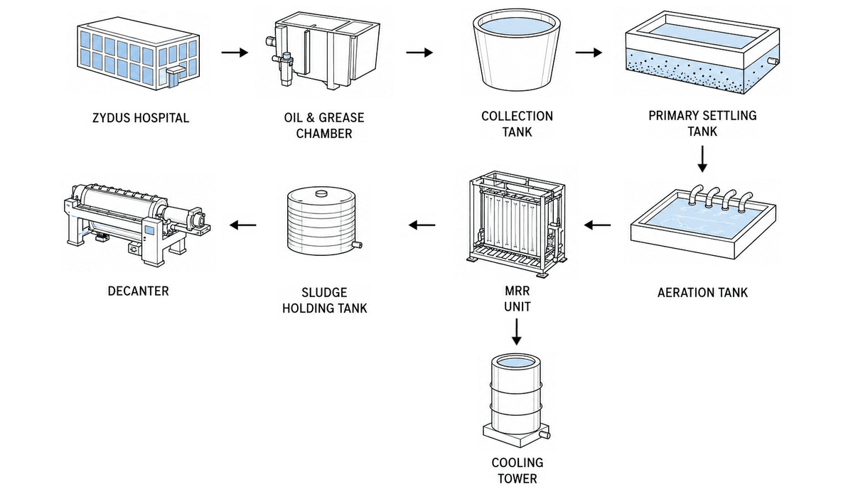 Process Flow Diagram - Zydus Hospital