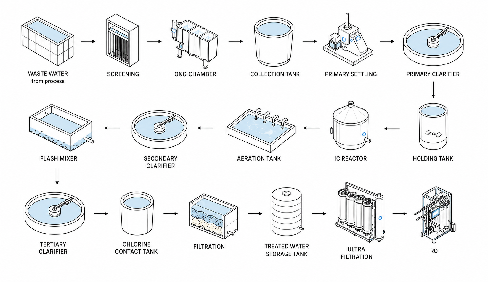 Process Flow Diagram