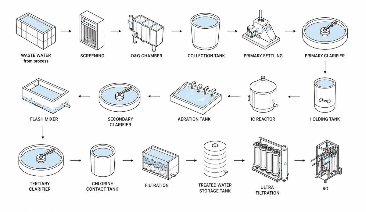 Process Flow Diagram