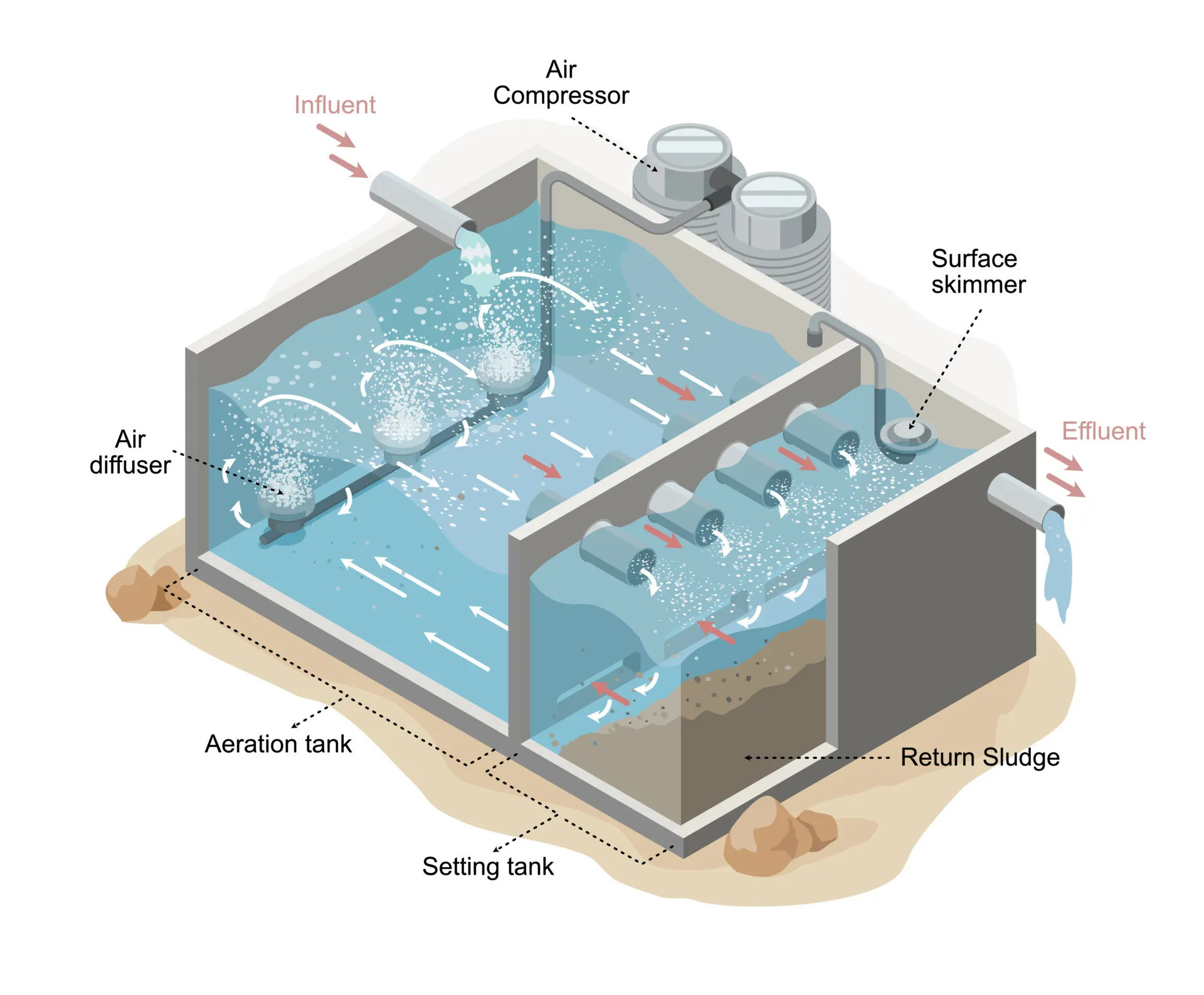 Sewage Treatment Plant working principle